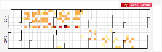 day_week_month chart example.png